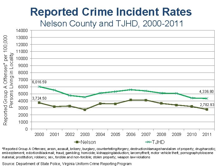 Reported Crime Incident Rates Reported Group A Offenses* per 100, 000 Persons Living in