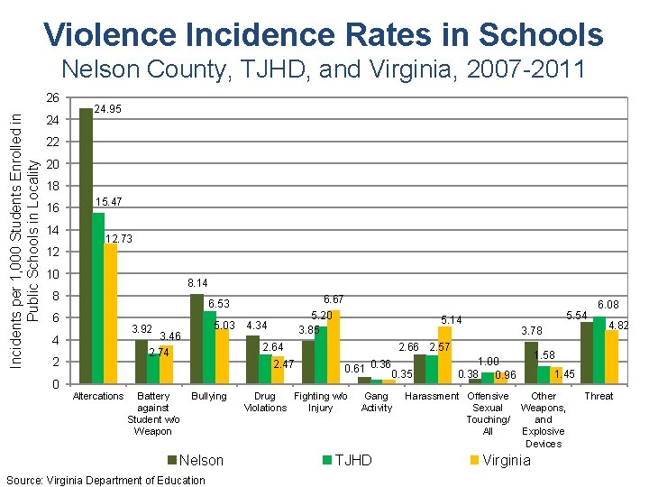 Violence Incidence Rates in Schools Nelson County, TJHD, and Virginia, 2007 -2011 Incidents per