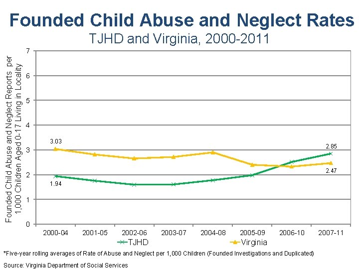 Founded Child Abuse and Neglect Rates TJHD and Virginia, 2000 -2011 Founded Child Abuse