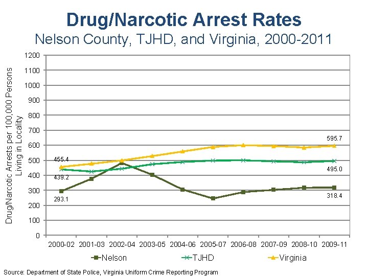 Drug/Narcotic Arrest Rates Nelson County, TJHD, and Virginia, 2000 -2011 Drug/Narcotic Arrests per 100,