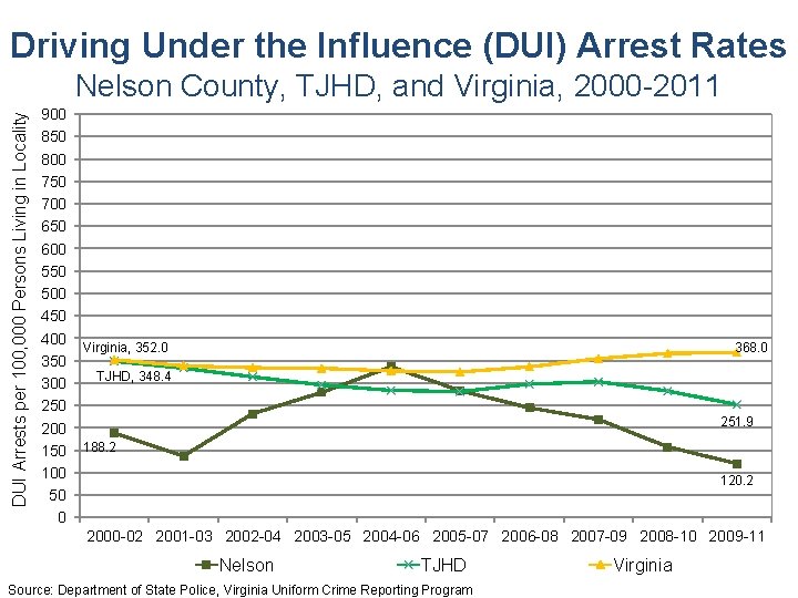 Driving Under the Influence (DUI) Arrest Rates DUI Arrests per 100, 000 Persons Living