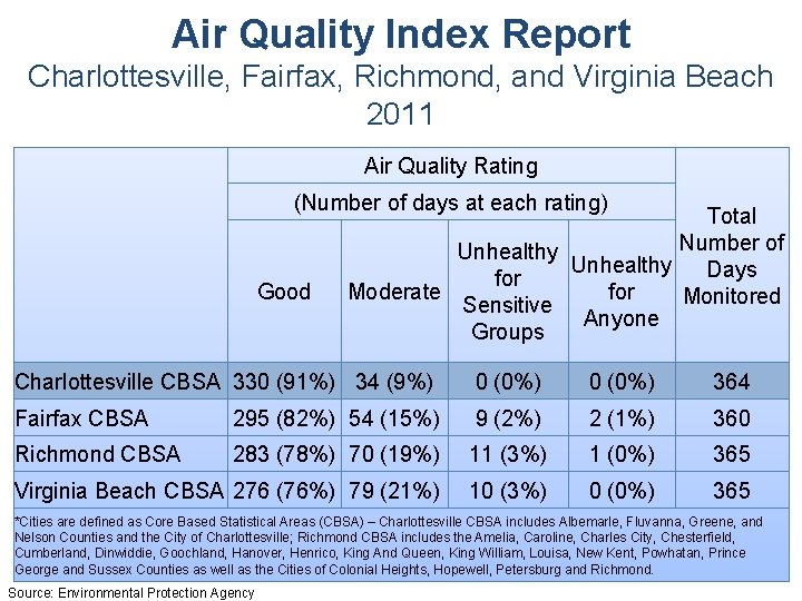 Air Quality Index Report Charlottesville, Fairfax, Richmond, and Virginia Beach 2011 Air Quality Rating