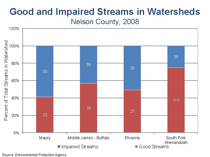 Good and Impaired Streams in Watersheds Nelson County, 2008 Percent of Total Streams in