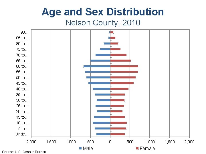 Age and Sex Distribution Nelson County, 2010 90. . . 85 to. . .