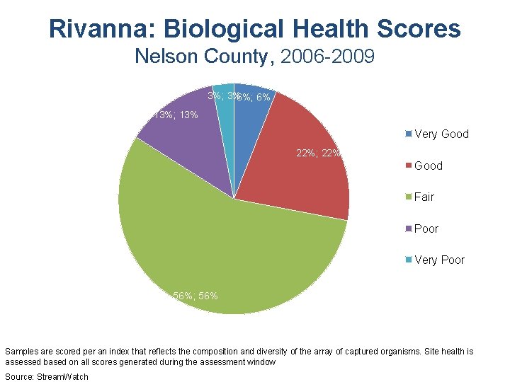 Rivanna: Biological Health Scores Nelson County, 2006 -2009 3%; 3%6%; 6% 13%; 13% Very