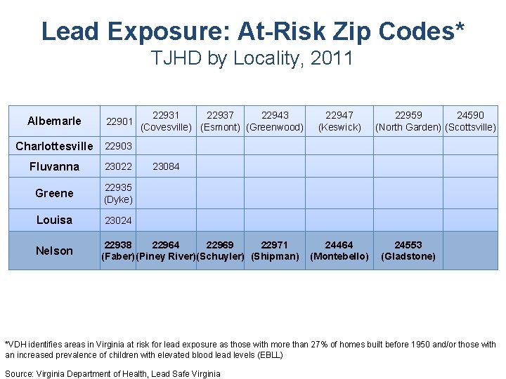 Lead Exposure: At-Risk Zip Codes* TJHD by Locality, 2011 Albemarle 22901 Charlottesville 22903 Fluvanna