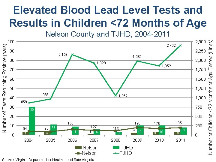Elevated Blood Lead Level Tests and Results in Children <72 Months of Age 100