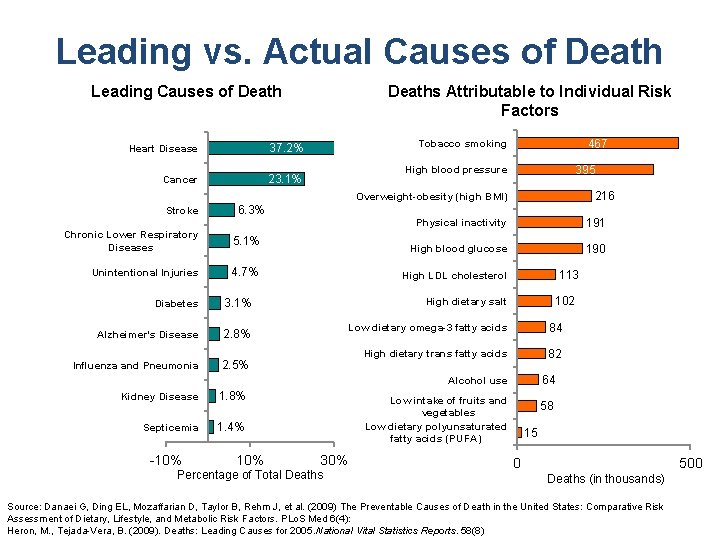 Leading vs. Actual Causes of Death Leading Causes of Death Heart Disease 37. 2%