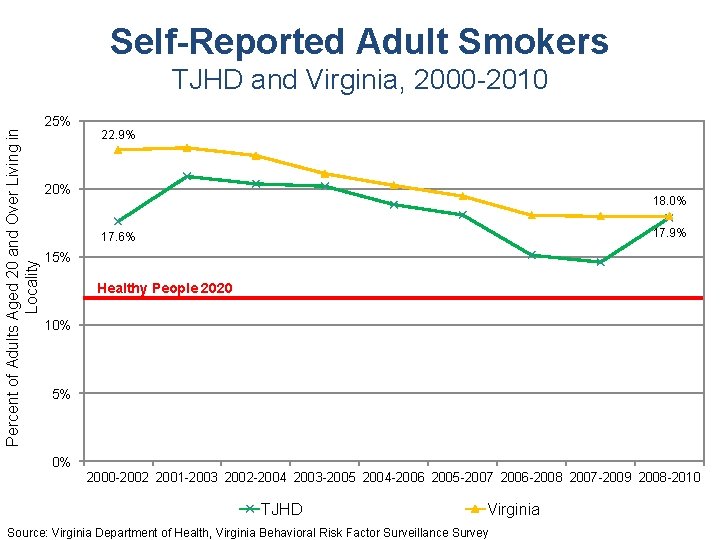 Self-Reported Adult Smokers Percent of Adults Aged 20 and Over Living in Locality TJHD