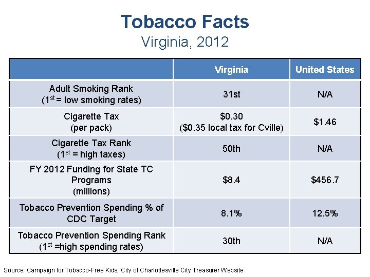 Tobacco Facts Virginia, 2012 Virginia United States Adult Smoking Rank (1 st = low