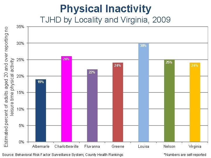 Physical Inactivity Estimated percent of adults aged 20 and over reporting no leisure time