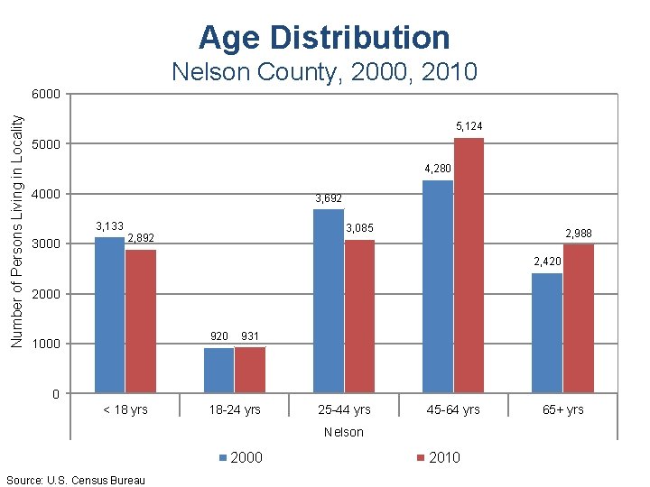 Age Distribution Nelson County, 2000, 2010 Number of Persons Living in Locality 6000 5,