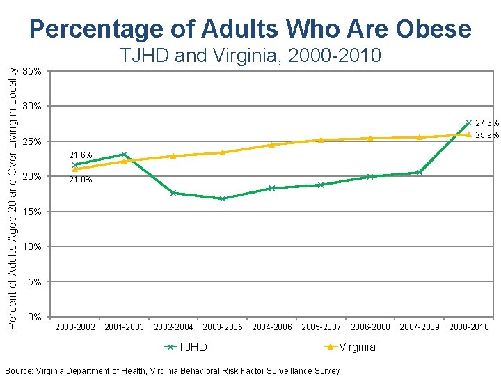 Percent of Adults Aged 20 and Over Living in Locality Percentage of Adults Who