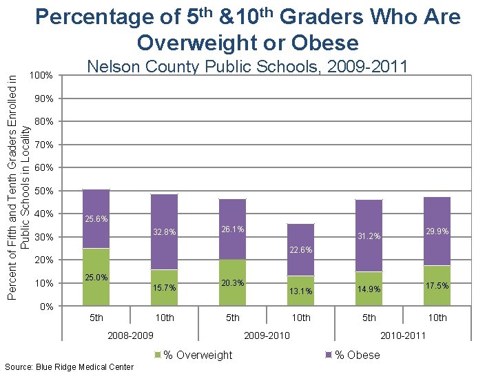 Percentage of 5 th &10 th Graders Who Are Overweight or Obese Percent of