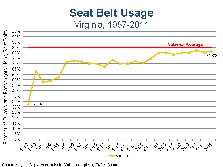 Virginia, 1987 -2011 100% 95% 90% 85% 80% 75% 70% 65% 60% 55% 50%