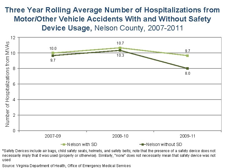 Three Year Rolling Average Number of Hospitalizations from Motor/Other Vehicle Accidents With and Without