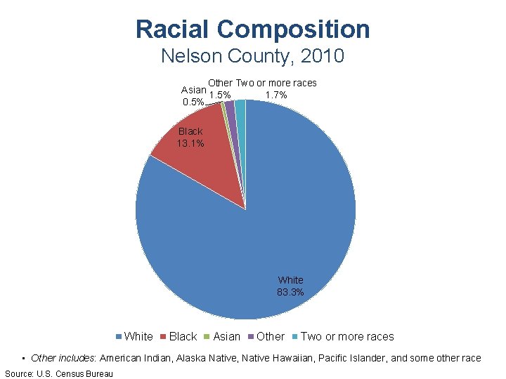 Racial Composition Nelson County, 2010 Other Two or more races Asian 1. 5% 1.