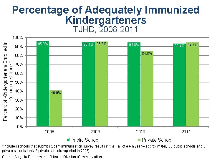 Percentage of Adequately Immunized Kindergarteners TJHD, 2008 -2011 Percent of Kindergarteners Enrolled in Reporting