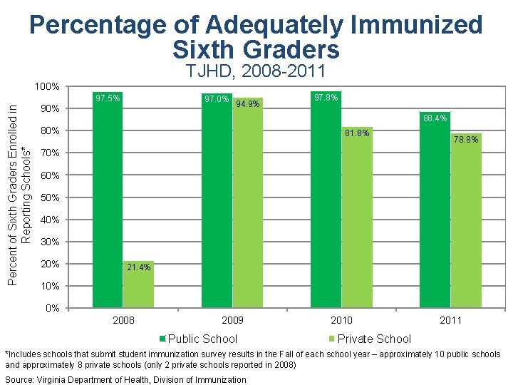 Percentage of Adequately Immunized Sixth Graders TJHD, 2008 -2011 100% Percent of Sixth Graders