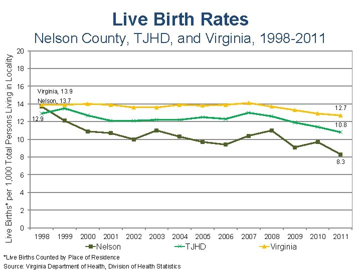 Live Birth Rates Live Births* per 1, 000 Total Persons Living in Locality Nelson