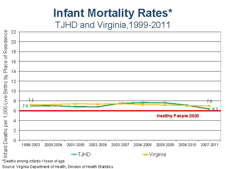 Infant Deaths per 1, 000 Live Births by Place of Residence Infant Mortality Rates*