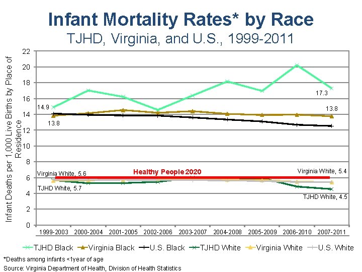 Infant Mortality Rates* by Race TJHD, Virginia, and U. S. , 1999 -2011 Infant