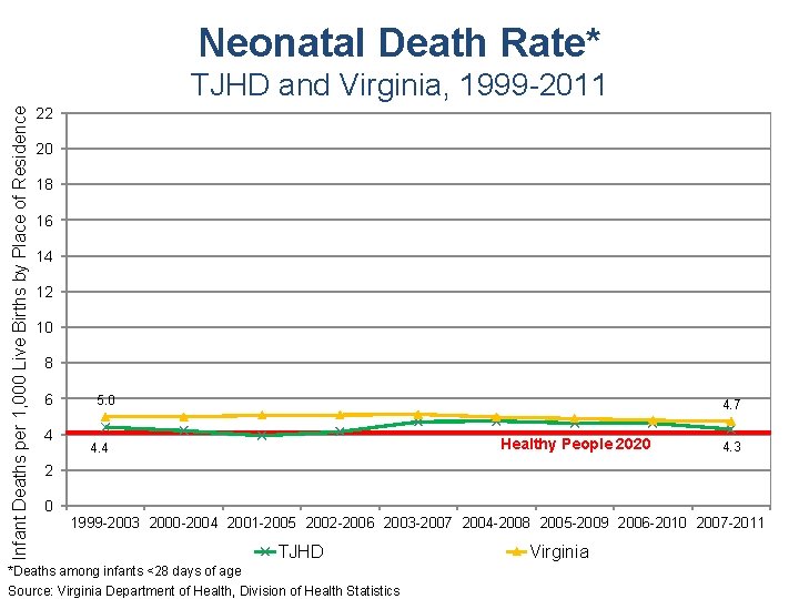 Neonatal Death Rate* Infant Deaths per 1, 000 Live Births by Place of Residence
