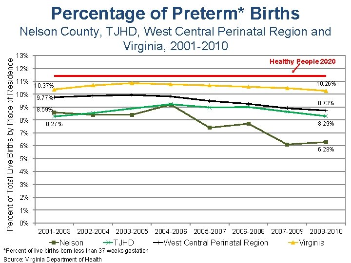 Percentage of Preterm* Births Percent of Total Live Births by Place of Residence Nelson