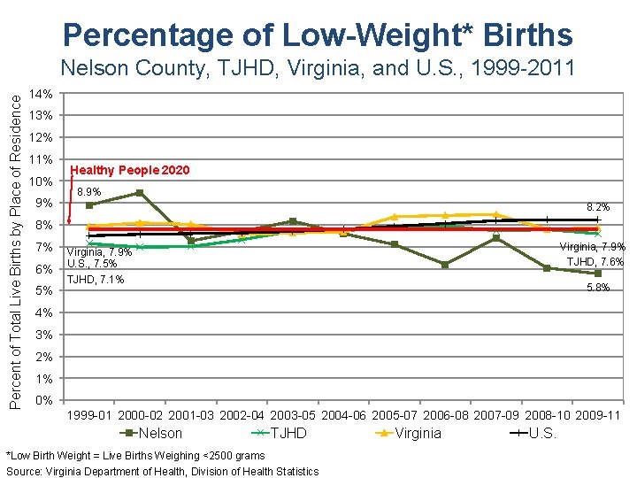 Percentage of Low-Weight* Births Percent of Total Live Births by Place of Residence Nelson