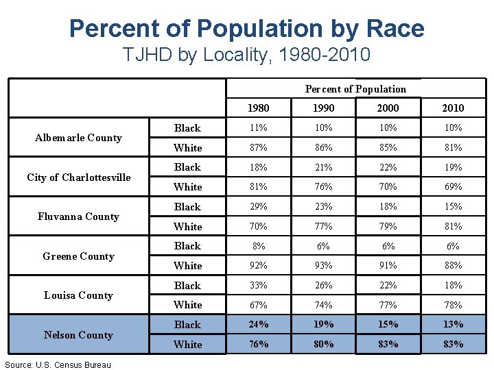 Percent of Population by Race TJHD by Locality, 1980 -2010 Percent of Population Albemarle