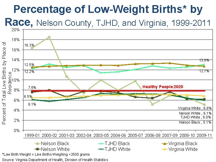 Percentage of Low-Weight Births* by Race, Nelson County, TJHD, and Virginia, 1999 -2011 20%