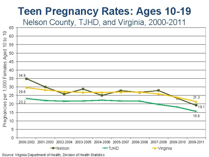 Teen Pregnancy Rates: Ages 10 -19 Pregnancies per 1, 000 Females Aged 10 to