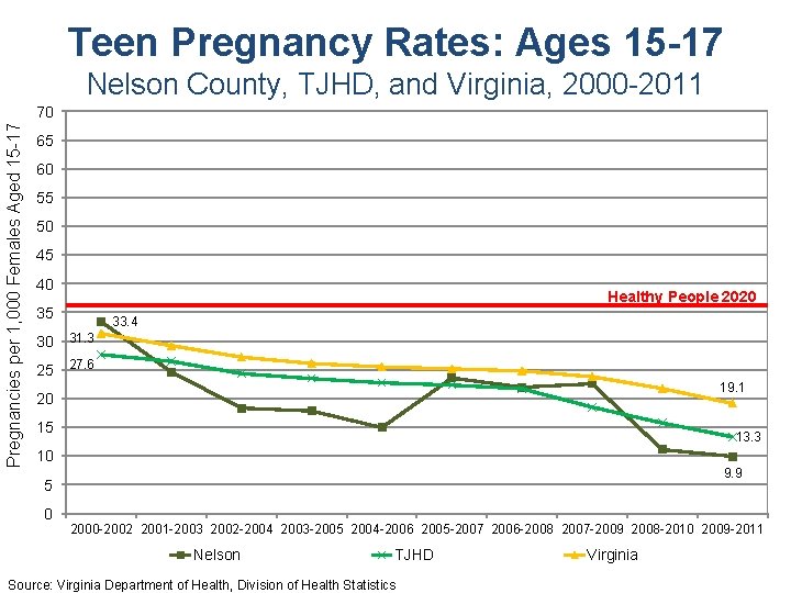 Teen Pregnancy Rates: Ages 15 -17 Nelson County, TJHD, and Virginia, 2000 -2011 Pregnancies