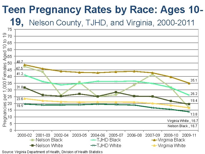 Teen Pregnancy Rates by Race: Ages 1019, Nelson County, TJHD, and Virginia, 2000 -2011