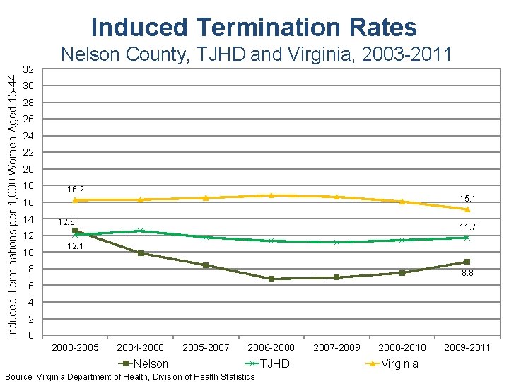 Induced Terminations per 1, 000 Women Aged 15 -44 Induced Termination Rates 32 Nelson