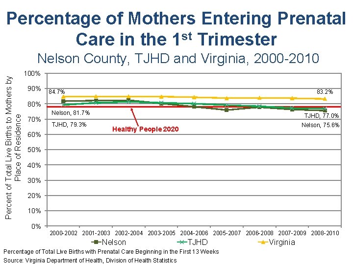 Percentage of Mothers Entering Prenatal Care in the 1 st Trimester Percent of Total