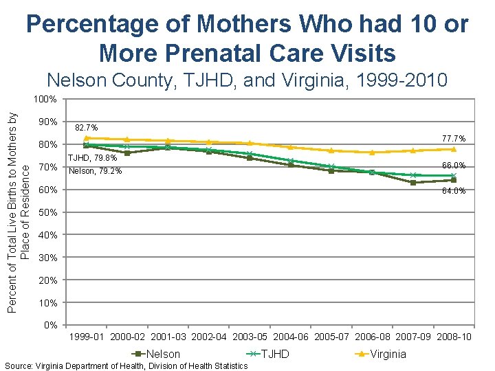 Percentage of Mothers Who had 10 or More Prenatal Care Visits Nelson County, TJHD,