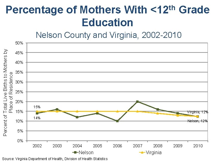 Percentage of Mothers With <12 th Grade Education Nelson County and Virginia, 2002 -2010