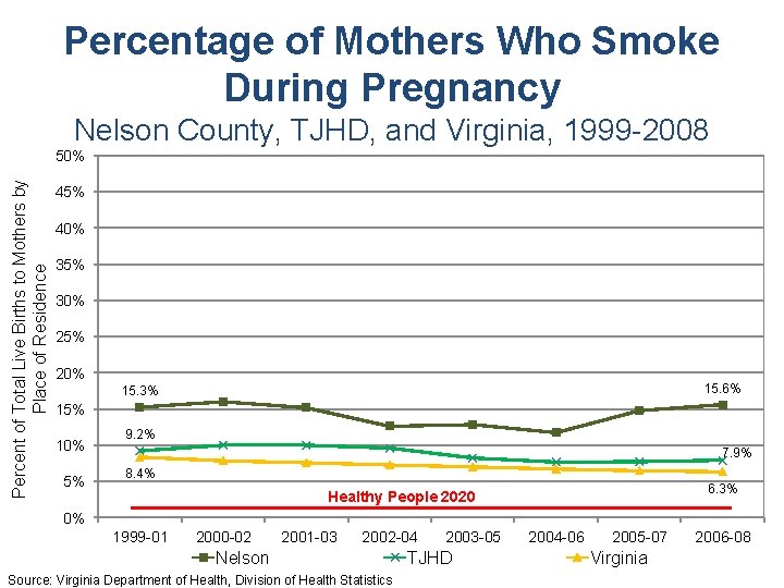 Percentage of Mothers Who Smoke During Pregnancy Nelson County, TJHD, and Virginia, 1999 -2008