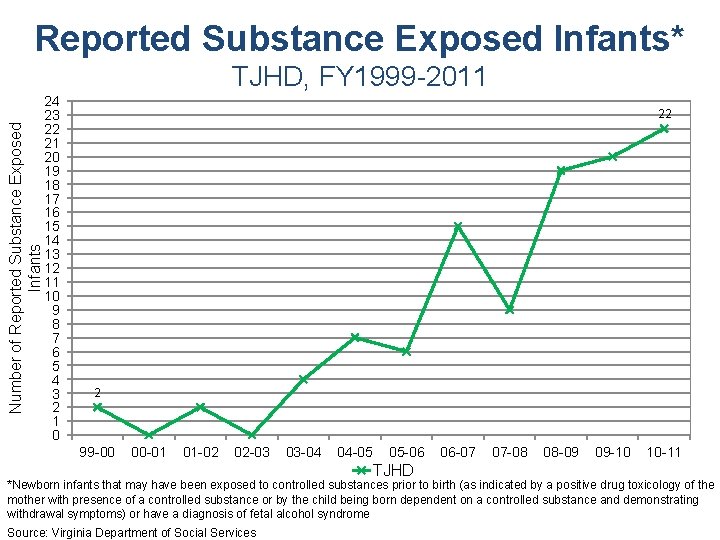 Reported Substance Exposed Infants* Number of Reported Substance Exposed Infants TJHD, FY 1999 -2011