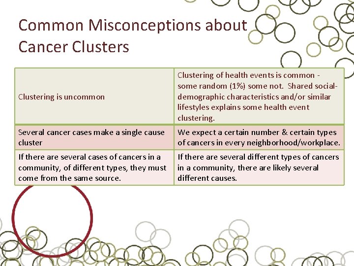 Common Misconceptions about Cancer Clusters Clustering is uncommon Clustering of health events is common