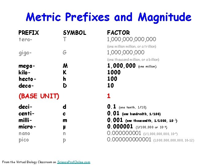 Metric Prefixes and Magnitude PREFIX teragigamegakilohectodeca- SYMBOL T G M K h D (BASE