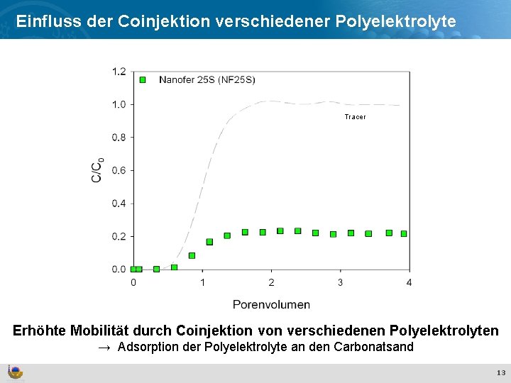 Effekte und Verhalten von Ti. O Nanopartikeln in der aquatischen Umwelt Einfluss der Coinjektion