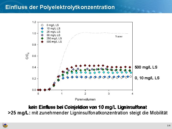 Effekte und Verhalten von Ti. O Einfluss der Polyelektrolytkonzentration 2 Nanopartikeln in der aquatischen