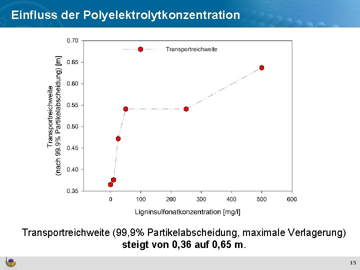 Effekte und Verhalten von Ti. O Einfluss der Polyelektrolytkonzentration 2 Nanopartikeln in der aquatischen