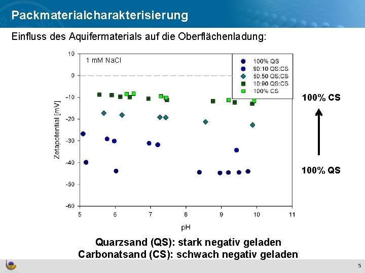 Effekte und Verhalten von Ti. O Packmaterialcharakterisierung 2 Nanopartikeln in der aquatischen Umwelt Einfluss