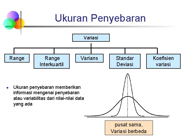 Ukuran Penyebaran Variasi Range n Range Interkuartil Varians Standar Deviasi Ukuran penyebaran memberikan informasi