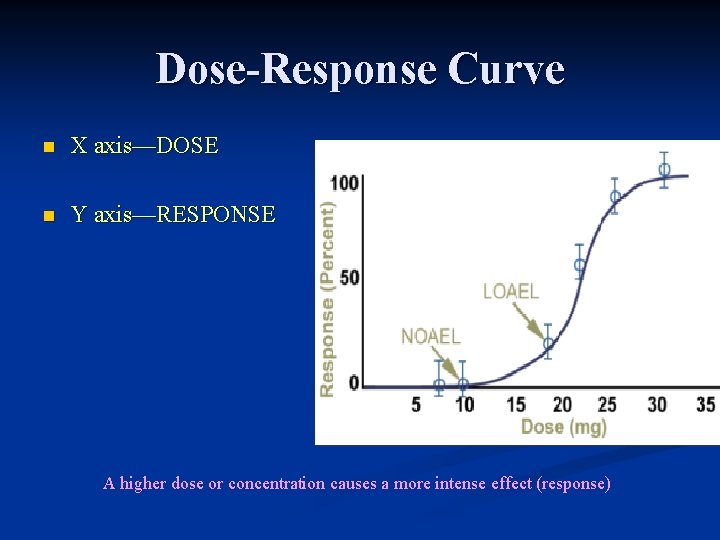 Dose-Response Curve n X axis—DOSE n Y axis—RESPONSE A higher dose or concentration causes