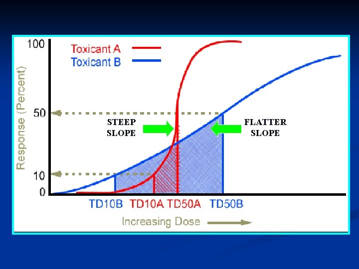 STEEP SLOPE FLATTER SLOPE 