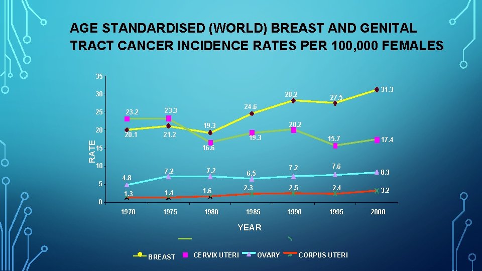 AGE STANDARDISED (WORLD) BREAST AND GENITAL TRACT CANCER INCIDENCE RATES PER 100, 000 FEMALES